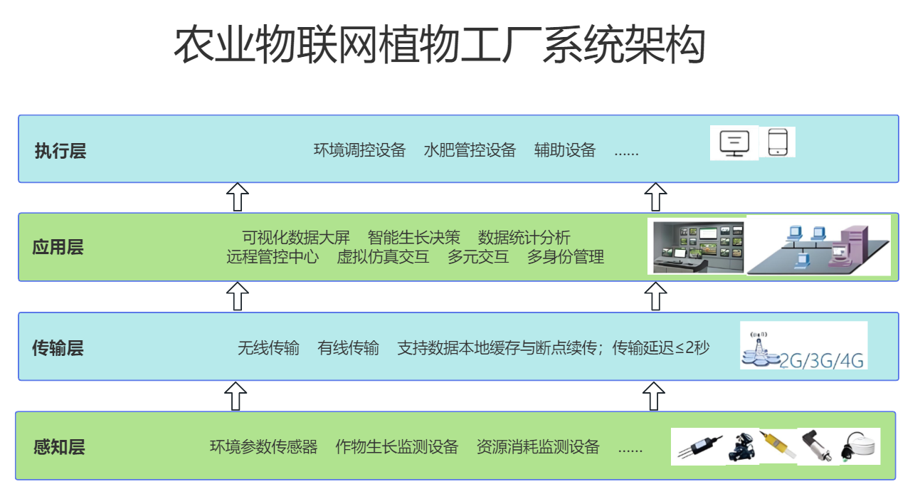 農(nóng)業(yè)物聯(lián)網(wǎng)植物工廠