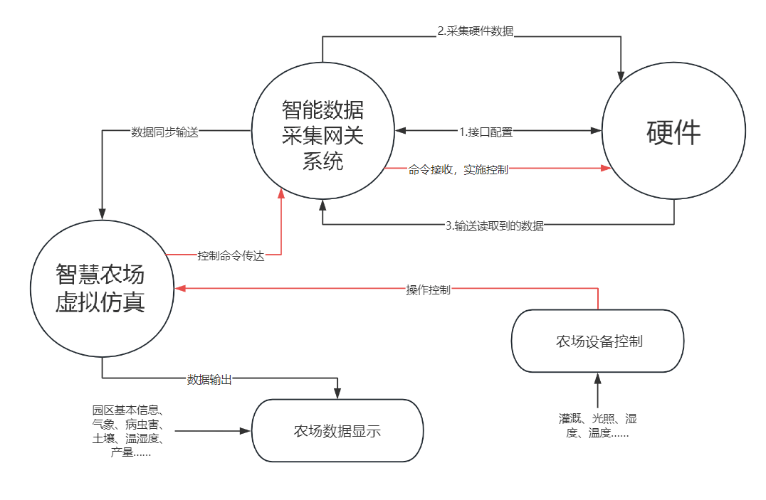智慧農業數字孿生系統