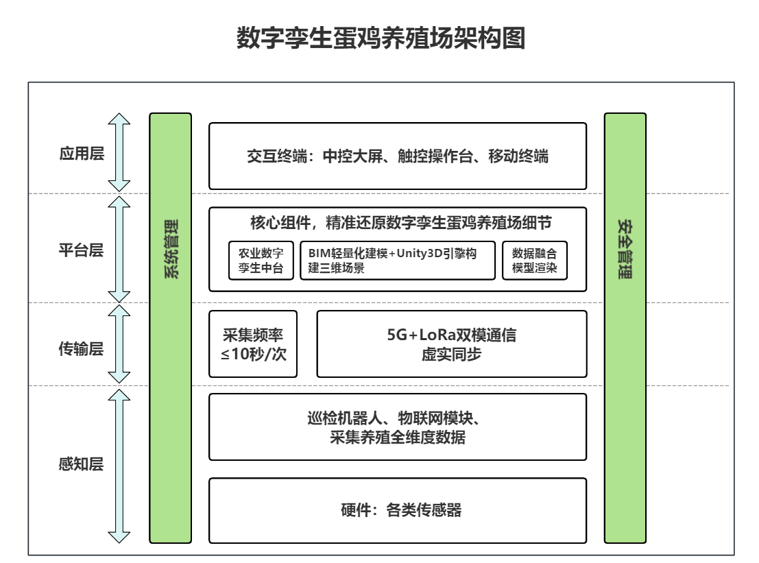 農(nóng)業(yè)數(shù)字孿生、數(shù)字孿生蛋雞養(yǎng)殖場